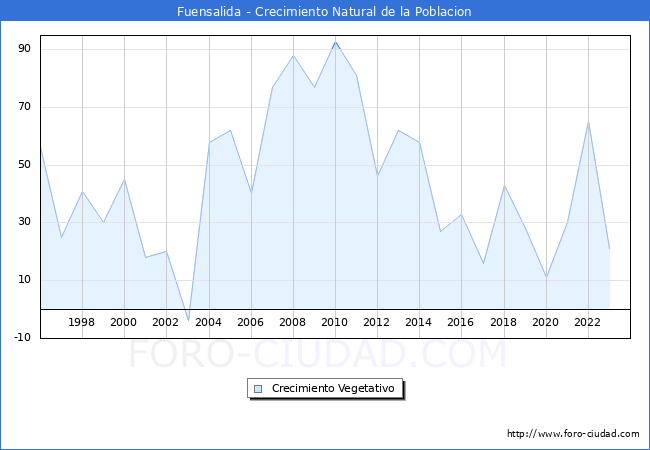 Crecimiento Vegetativo del municipio de Fuensalida desde 1996 hasta el 2023 