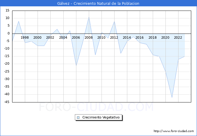 Crecimiento Vegetativo del municipio de Glvez desde 1996 hasta el 2023 