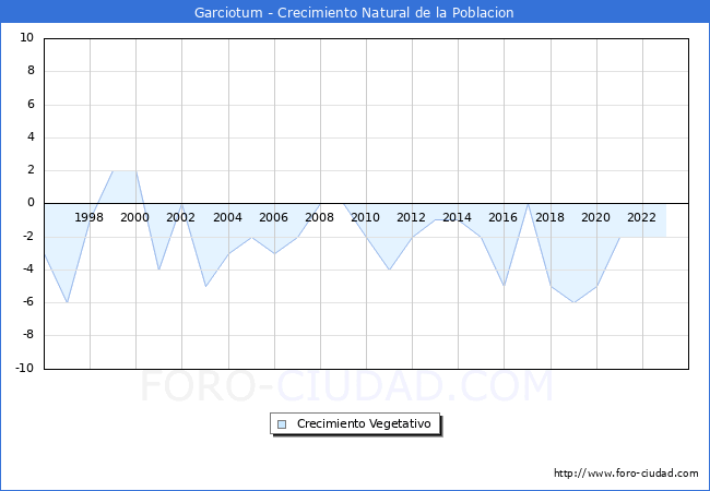 Crecimiento Vegetativo del municipio de Garciotum desde 1996 hasta el 2023 