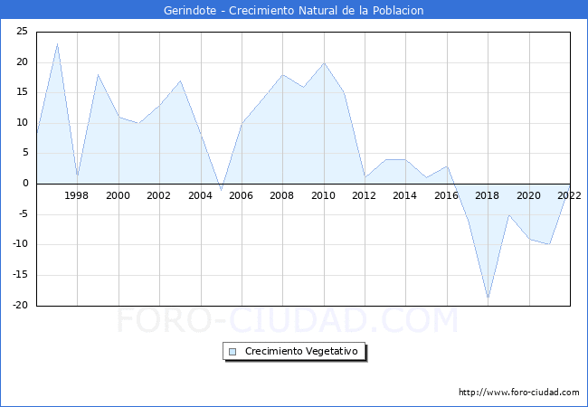 Crecimiento Vegetativo del municipio de Gerindote desde 1996 hasta el 2022 
