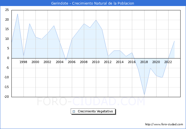 Crecimiento Vegetativo del municipio de Gerindote desde 1996 hasta el 2023 
