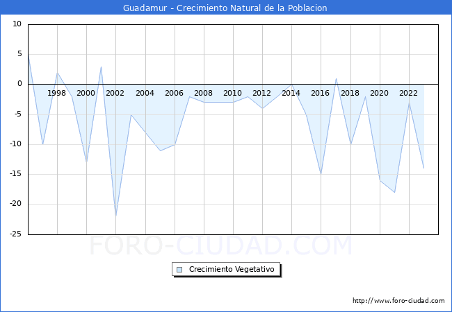 Crecimiento Vegetativo del municipio de Guadamur desde 1996 hasta el 2023 