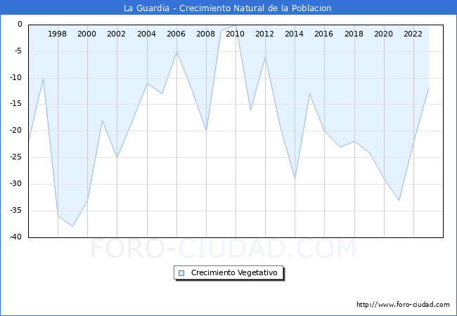Crecimiento Vegetativo del municipio de La Guardia desde 1996 hasta el 2023 