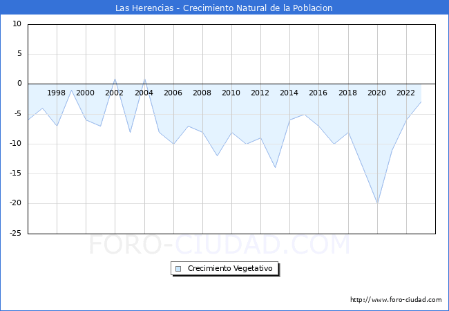 Crecimiento Vegetativo del municipio de Las Herencias desde 1996 hasta el 2023 