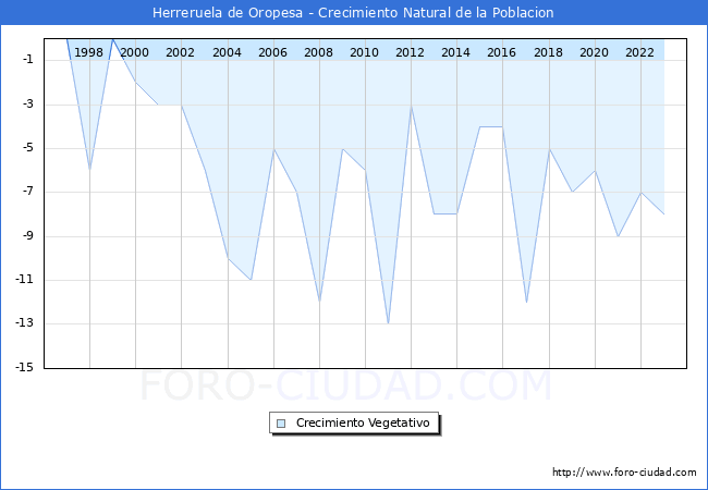 Crecimiento Vegetativo del municipio de Herreruela de Oropesa desde 1996 hasta el 2023 