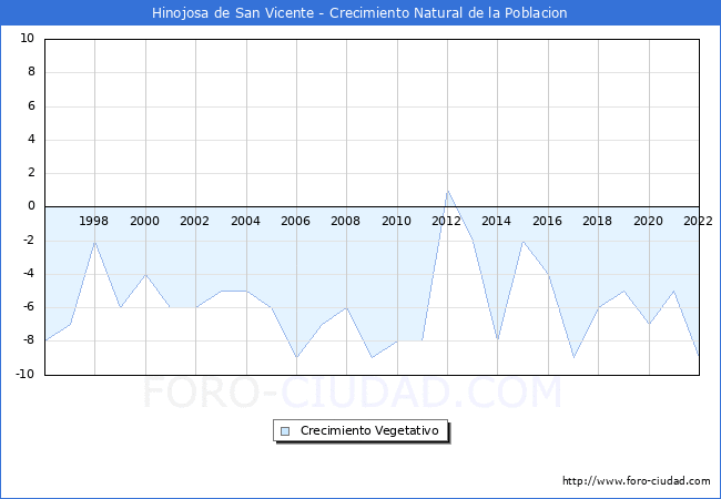Crecimiento Vegetativo del municipio de Hinojosa de San Vicente desde 1996 hasta el 2022 