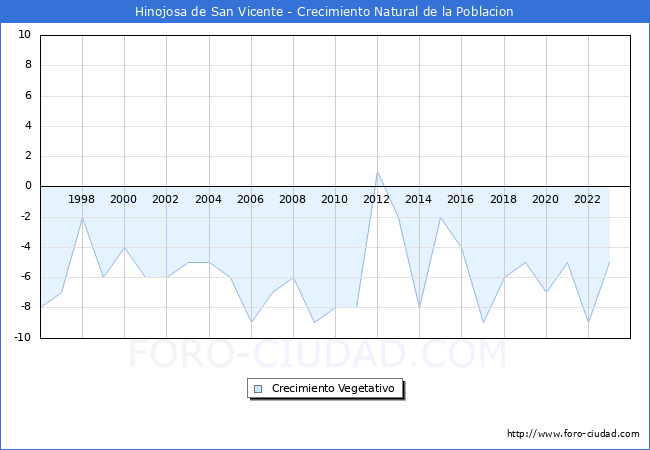 Crecimiento Vegetativo del municipio de Hinojosa de San Vicente desde 1996 hasta el 2023 