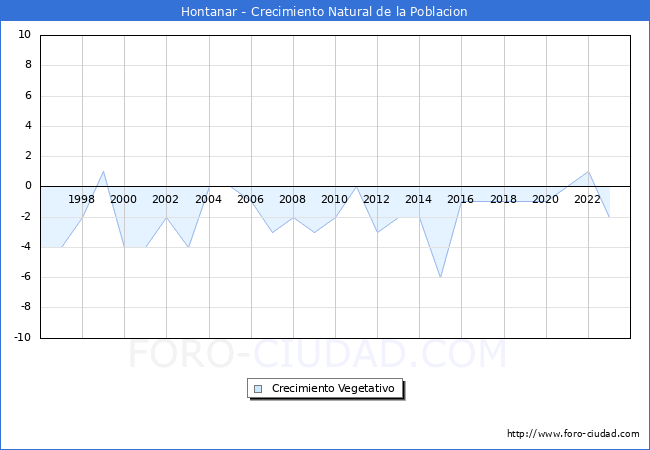 Crecimiento Vegetativo del municipio de Hontanar desde 1996 hasta el 2023 