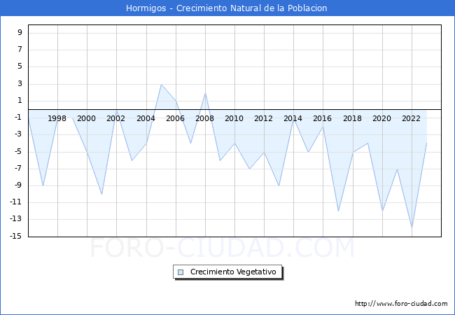 Crecimiento Vegetativo del municipio de Hormigos desde 1996 hasta el 2023 