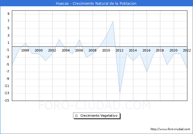 Crecimiento Vegetativo del municipio de Huecas desde 1996 hasta el 2022 