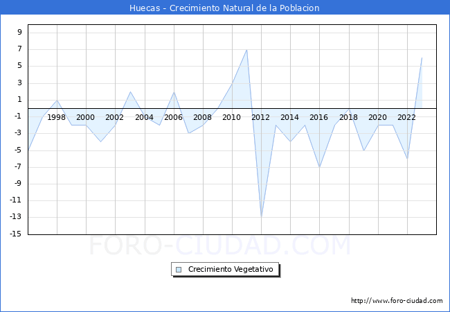 Crecimiento Vegetativo del municipio de Huecas desde 1996 hasta el 2023 