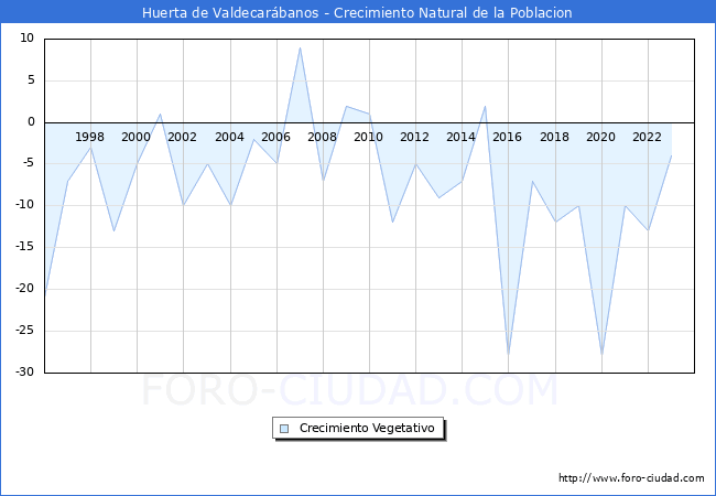 Crecimiento Vegetativo del municipio de Huerta de Valdecarbanos desde 1996 hasta el 2023 