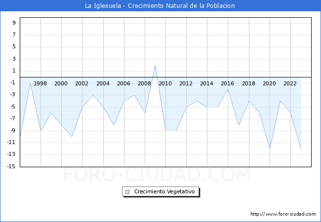 Crecimiento Vegetativo del municipio de La Iglesuela desde 1996 hasta el 2023 