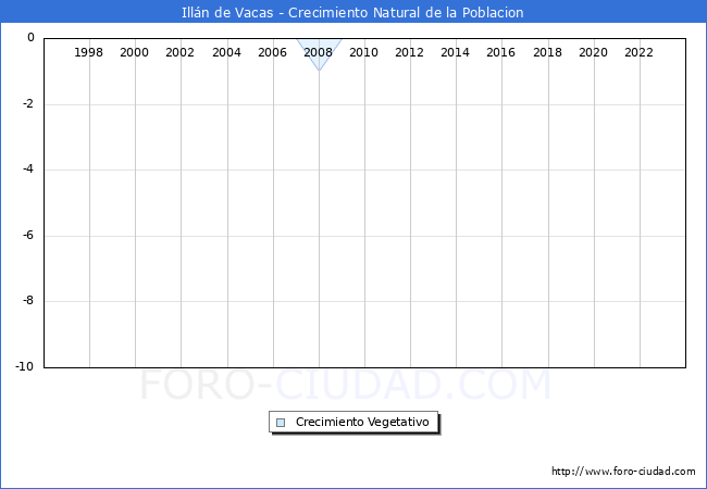Crecimiento Vegetativo del municipio de Ill�n de Vacas desde 1996 hasta el 2023 