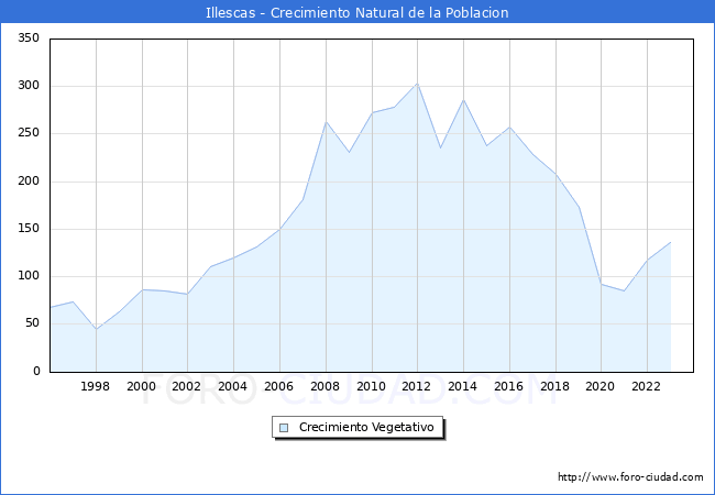 Crecimiento Vegetativo del municipio de Illescas desde 1996 hasta el 2023 