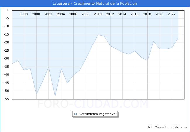 Crecimiento Vegetativo del municipio de Lagartera desde 1996 hasta el 2023 