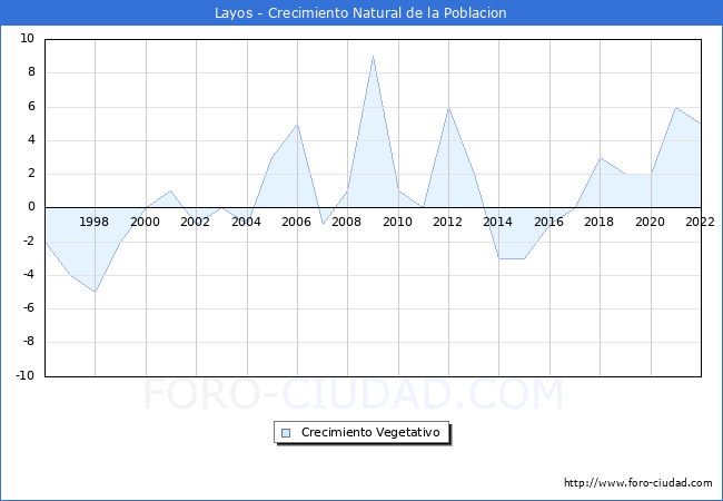 Crecimiento Vegetativo del municipio de Layos desde 1996 hasta el 2022 