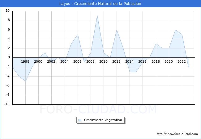 Crecimiento Vegetativo del municipio de Layos desde 1996 hasta el 2023 