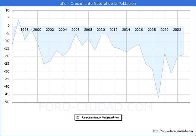 Crecimiento Vegetativo del municipio de Lillo desde 1996 hasta el 2023 