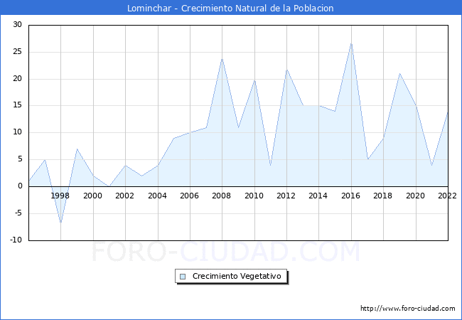 Crecimiento Vegetativo del municipio de Lominchar desde 1996 hasta el 2021 