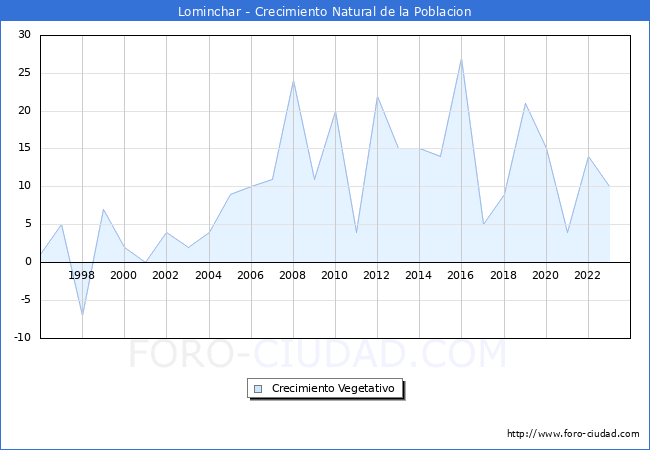 Crecimiento Vegetativo del municipio de Lominchar desde 1996 hasta el 2023 