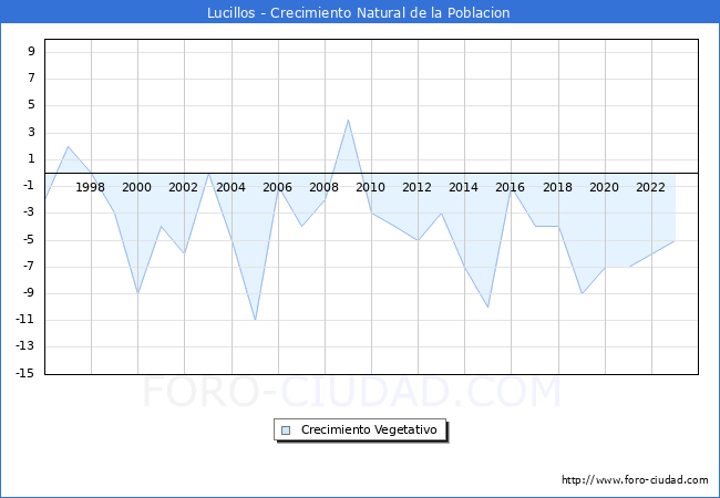 Crecimiento Vegetativo del municipio de Lucillos desde 1996 hasta el 2023 