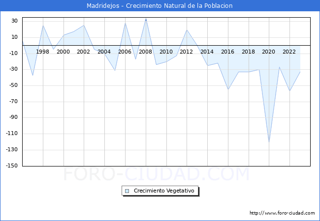 Crecimiento Vegetativo del municipio de Madridejos desde 1996 hasta el 2023 