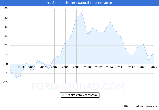 Crecimiento Vegetativo del municipio de Magán desde 1996 hasta el 2021 