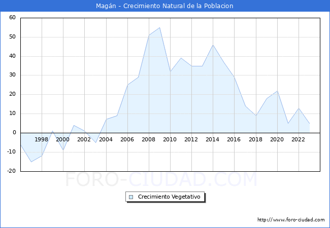 Crecimiento Vegetativo del municipio de Magn desde 1996 hasta el 2023 