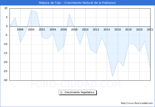 Crecimiento Vegetativo del municipio de Malpica de Tajo desde 1996 hasta el 2021 
