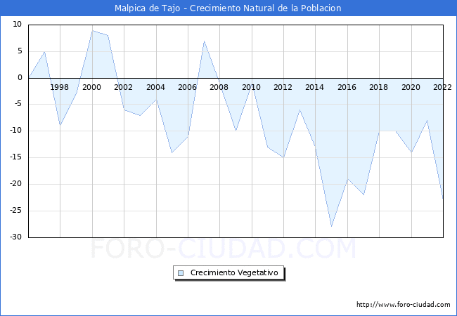 Crecimiento Vegetativo del municipio de Malpica de Tajo desde 1996 hasta el 2022 