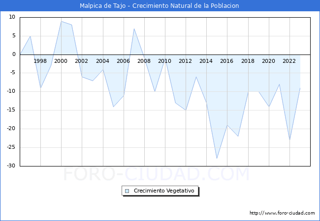 Crecimiento Vegetativo del municipio de Malpica de Tajo desde 1996 hasta el 2023 