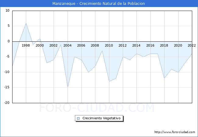 Crecimiento Vegetativo del municipio de Manzaneque desde 1996 hasta el 2021 