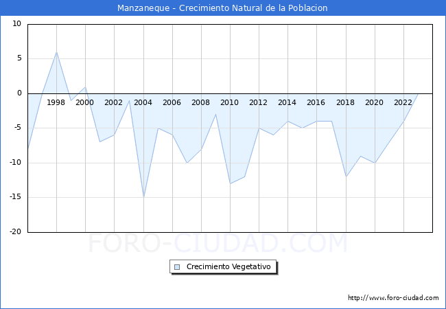 Crecimiento Vegetativo del municipio de Manzaneque desde 1996 hasta el 2023 