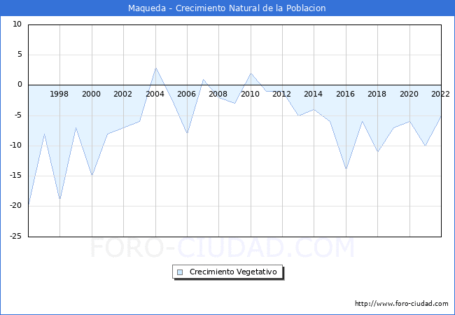 Crecimiento Vegetativo del municipio de Maqueda desde 1996 hasta el 2022 