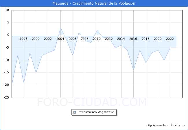 Crecimiento Vegetativo del municipio de Maqueda desde 1996 hasta el 2023 