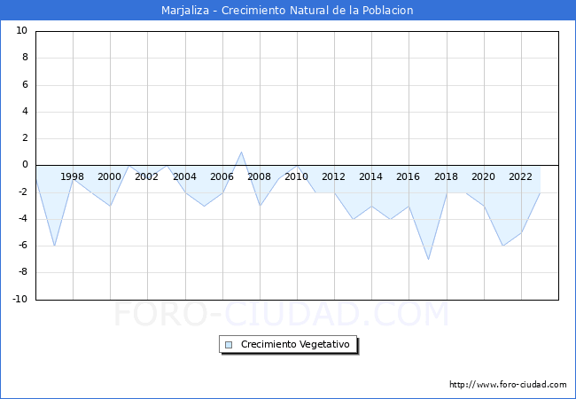 Crecimiento Vegetativo del municipio de Marjaliza desde 1996 hasta el 2023 