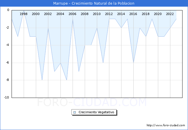 Crecimiento Vegetativo del municipio de Marrupe desde 1996 hasta el 2023 