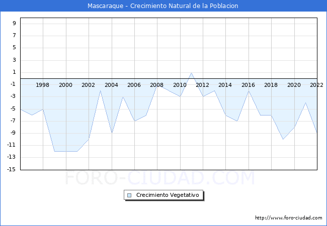 Crecimiento Vegetativo del municipio de Mascaraque desde 1996 hasta el 2021 
