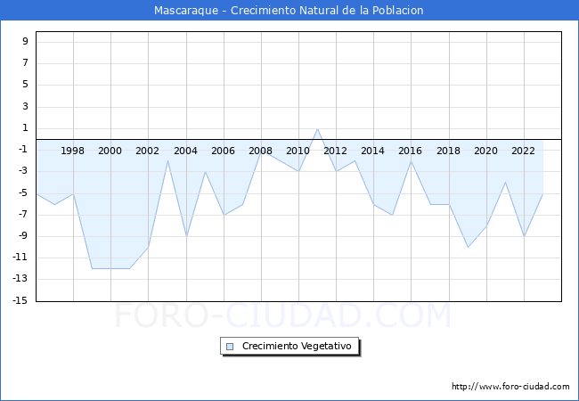 Crecimiento Vegetativo del municipio de Mascaraque desde 1996 hasta el 2023 