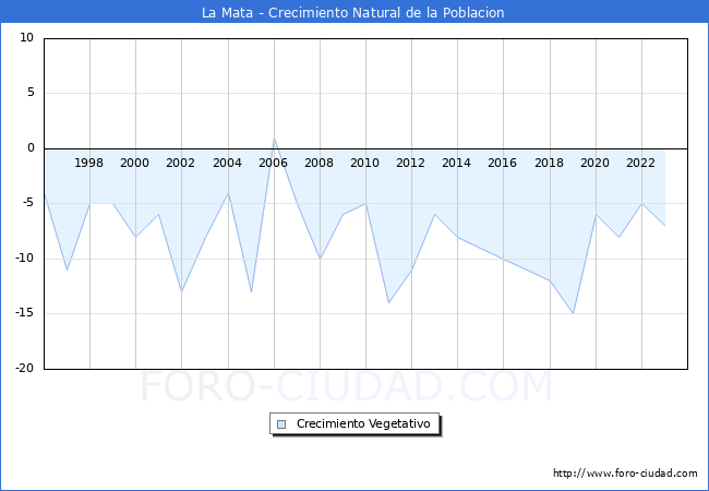 Crecimiento Vegetativo del municipio de La Mata desde 1996 hasta el 2023 