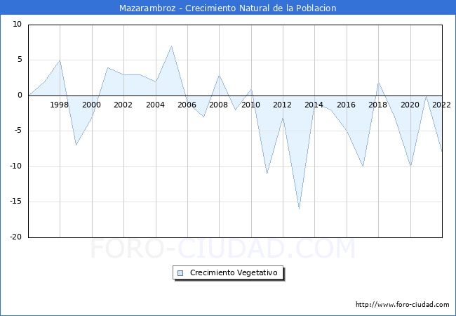 Crecimiento Vegetativo del municipio de Mazarambroz desde 1996 hasta el 2022 