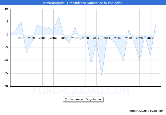 Crecimiento Vegetativo del municipio de Mazarambroz desde 1996 hasta el 2023 