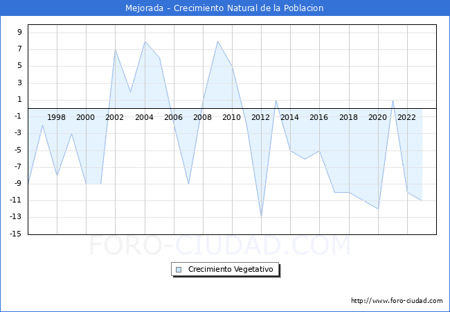 Crecimiento Vegetativo del municipio de Mejorada desde 1996 hasta el 2023 