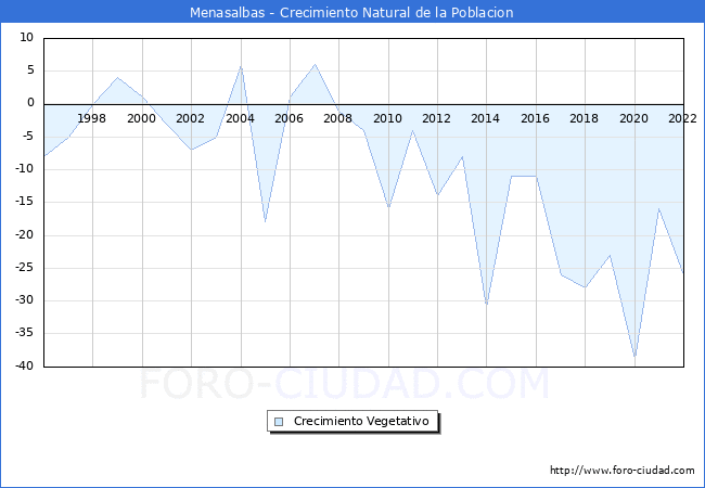 Crecimiento Vegetativo del municipio de Menasalbas desde 1996 hasta el 2022 