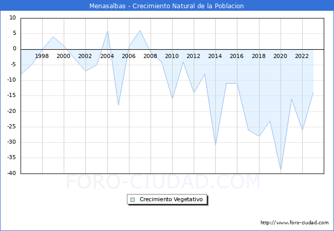 Crecimiento Vegetativo del municipio de Menasalbas desde 1996 hasta el 2023 
