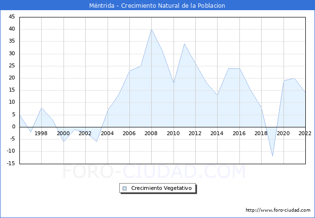 Crecimiento Vegetativo del municipio de Mntrida desde 1996 hasta el 2022 