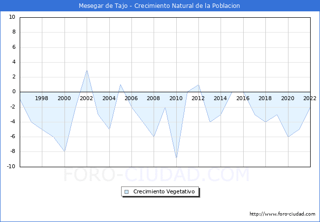 Crecimiento Vegetativo del municipio de Mesegar de Tajo desde 1996 hasta el 2022 