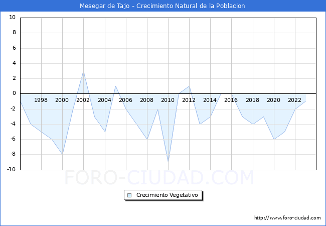 Crecimiento Vegetativo del municipio de Mesegar de Tajo desde 1996 hasta el 2023 