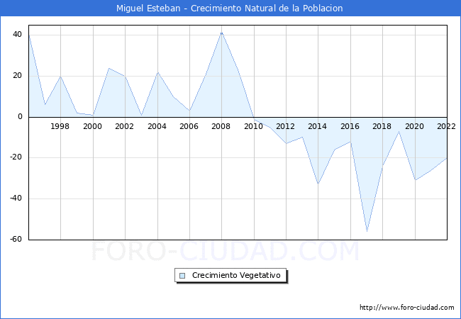 Crecimiento Vegetativo del municipio de Miguel Esteban desde 1996 hasta el 2021 